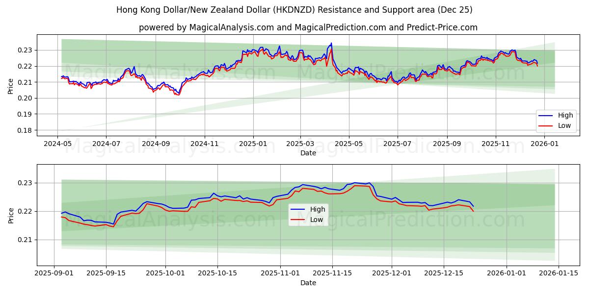 Hong Kong Dollar/New Zealand Dollar (HKDNZD) Support and Resistance area (24 Dec) 