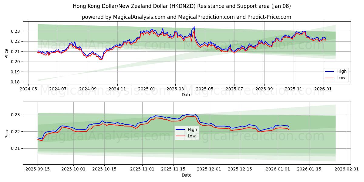  Hong Kong Dollar/New Zealand Dollar (HKDNZD) Support and Resistance area (06 Jan) 