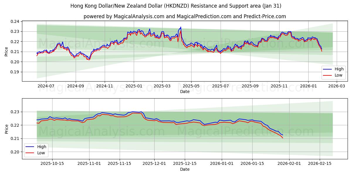  Dollar de Hong Kong/Dollar néo-zélandais (HKDNZD) Support and Resistance area (30 Jan) 