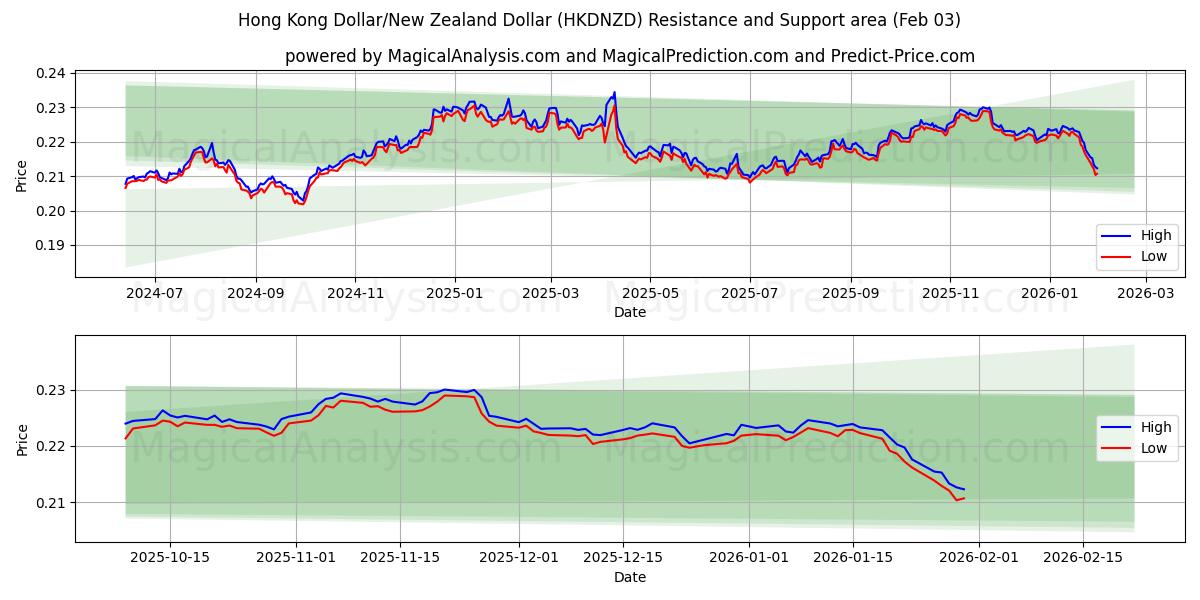  홍콩 달러/뉴질랜드 달러 (HKDNZD) Support and Resistance area (02 Feb) 