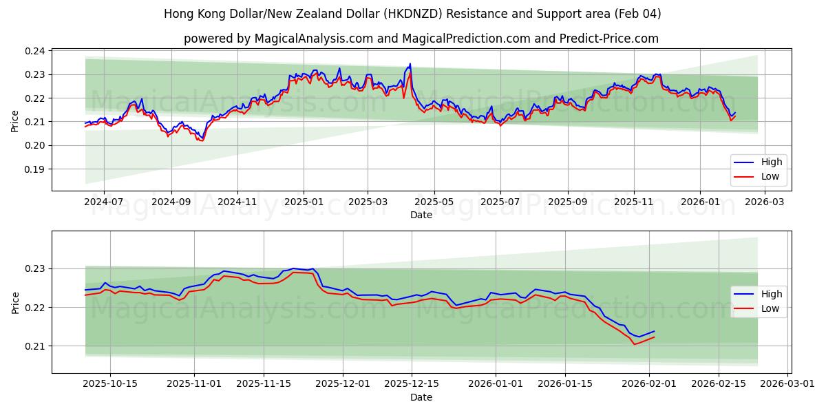  Dollaro di Hong Kong/Dollaro neozelandese (HKDNZD) Support and Resistance area (03 Feb) 