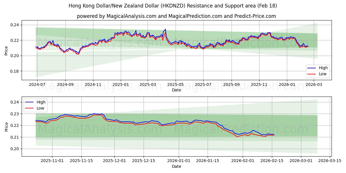  Hong Kong Dollar/New Zealand Dollar (HKDNZD) Support and Resistance area (17 Feb) 