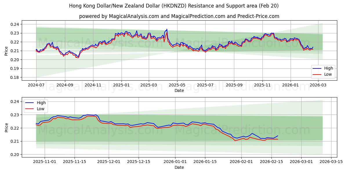  Dólar de Hong Kong/Dólar neozelandés (HKDNZD) Support and Resistance area (19 Feb) 