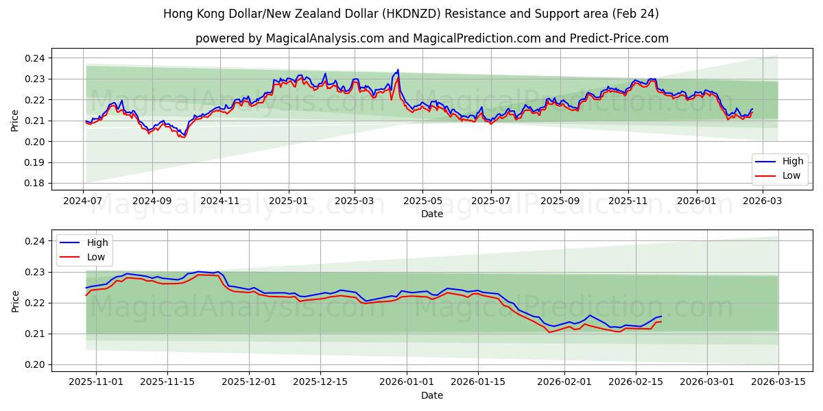  دلار هنگ کنگ / دلار نیوزیلند (HKDNZD) Support and Resistance area (23 Feb) 