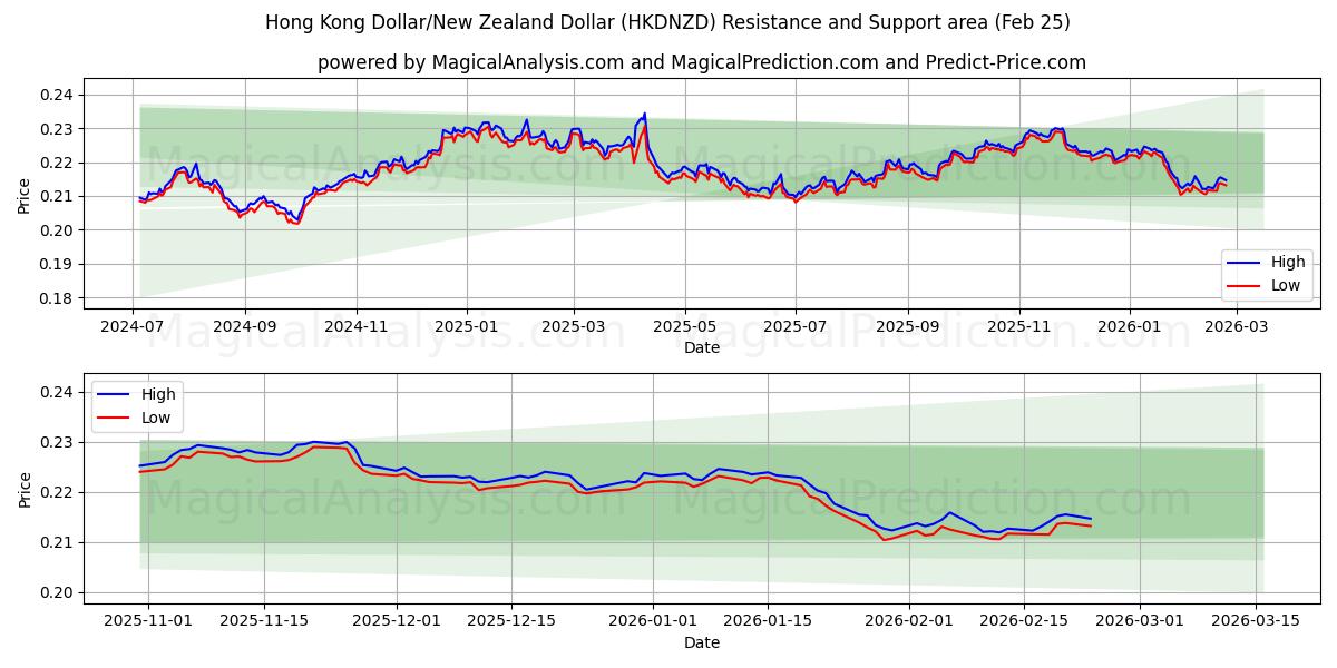 港元/新西兰元 (HKDNZD) Support and Resistance area (24 Feb) 