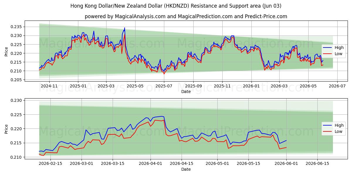  Hong Kong Dollar/New Zealand Dollar (HKDNZD) Support and Resistance area (02 Jun) 