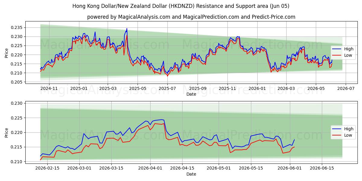  دلار هنگ کنگ / دلار نیوزیلند (HKDNZD) Support and Resistance area (04 Jun) 