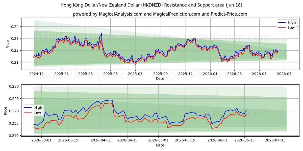  دلار هنگ کنگ / دلار نیوزیلند (HKDNZD) Support and Resistance area (10 Jun) 