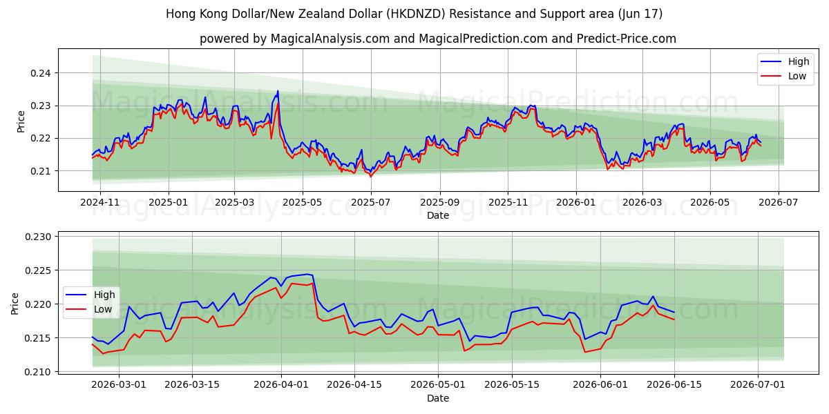  Hongkong-Dollar/Neuseeland-Dollar (HKDNZD) Support and Resistance area (11 Jun) 