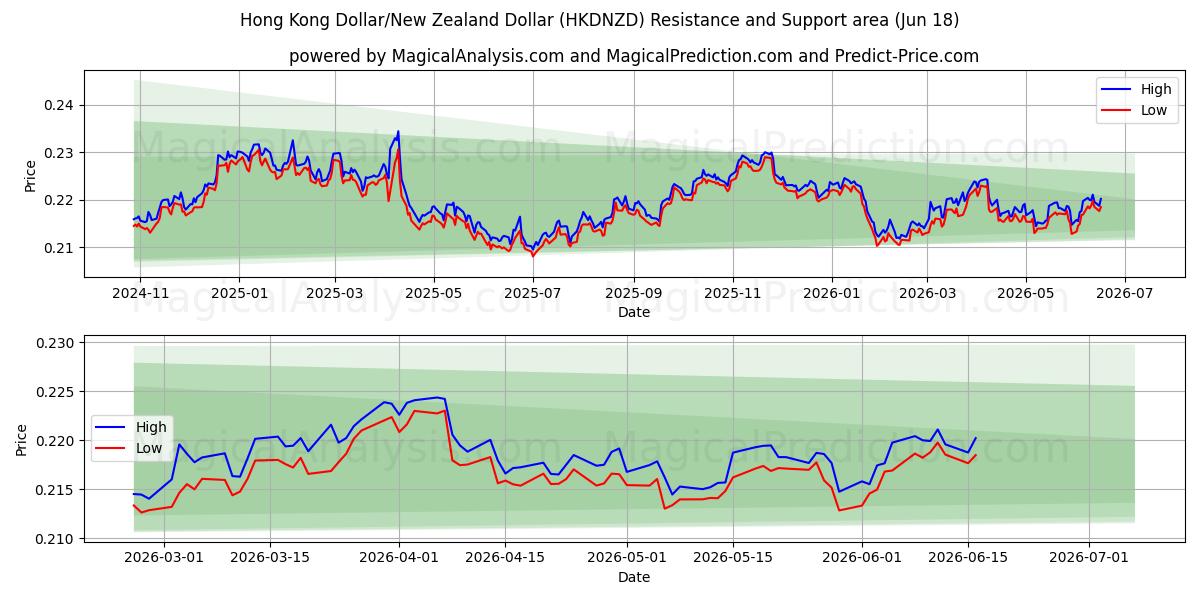  Hongkongin dollari / Uuden-Seelannin dollari (HKDNZD) Support and Resistance area (17 Jun) 