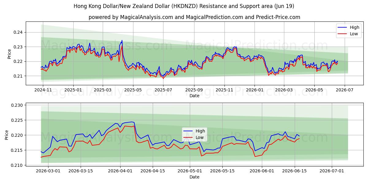  دلار هنگ کنگ / دلار نیوزیلند (HKDNZD) Support and Resistance area (18 Jun) 