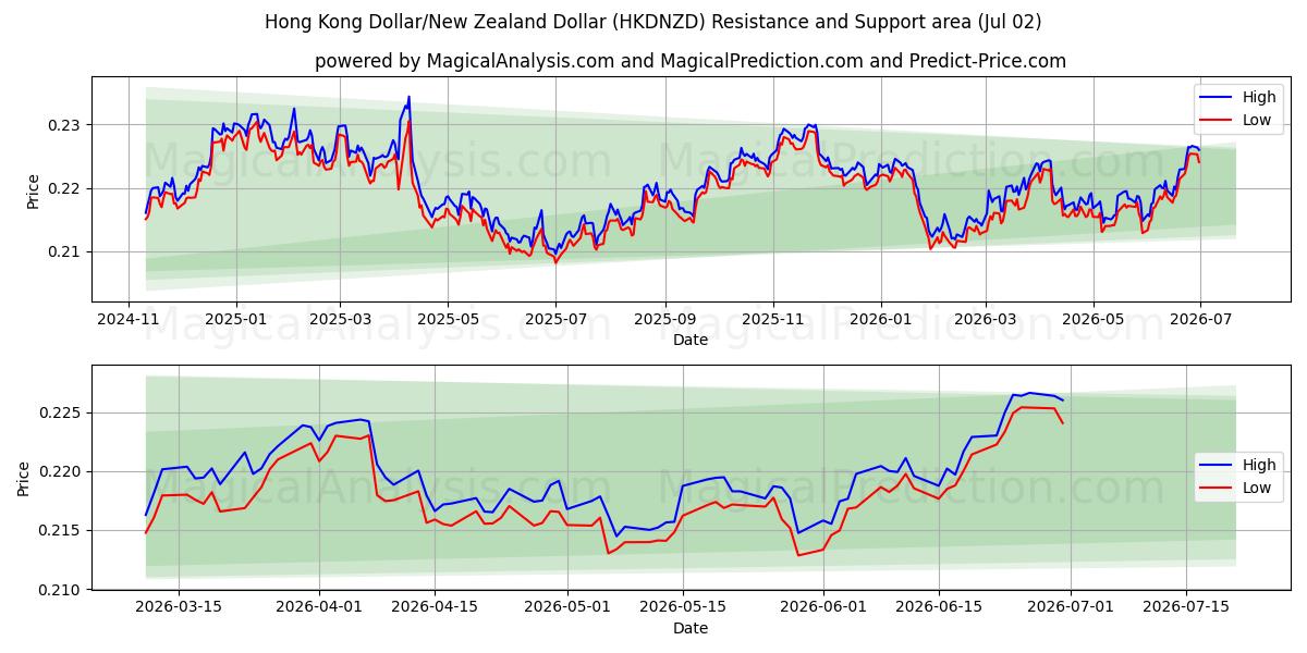  Hong Kong Dollar/New Zealand Dollar (HKDNZD) Support and Resistance area (01 Jul) 