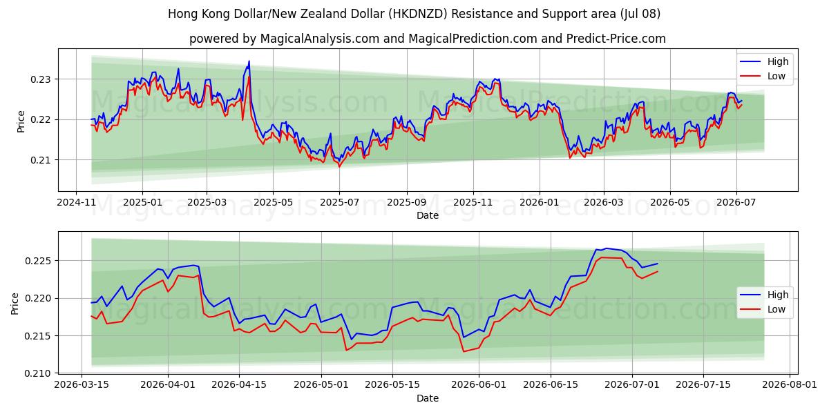  Hongkongin dollari / Uuden-Seelannin dollari (HKDNZD) Support and Resistance area (07 Jul) 