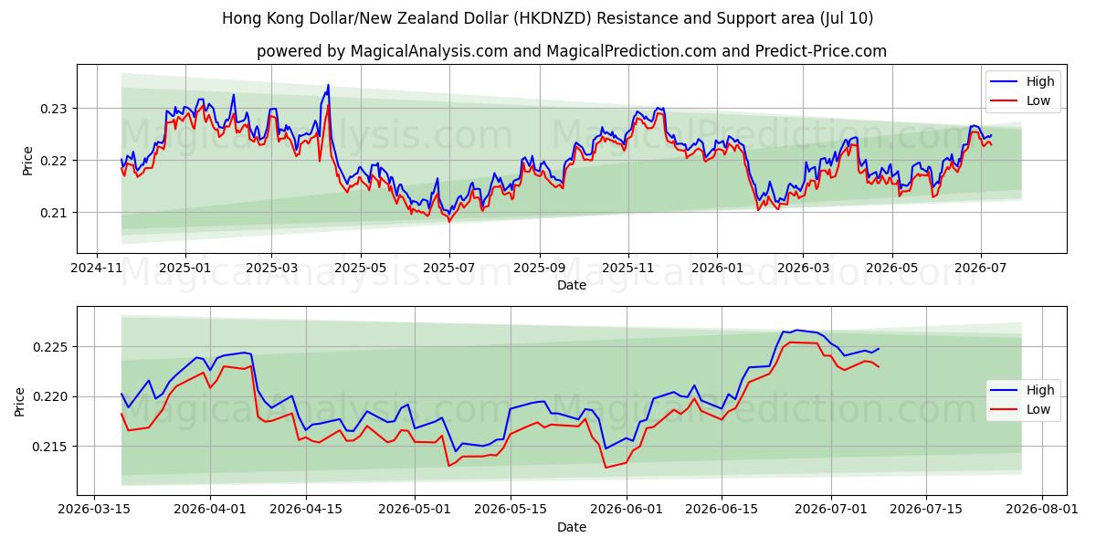  دلار هنگ کنگ / دلار نیوزیلند (HKDNZD) Support and Resistance area (09 Jul) 