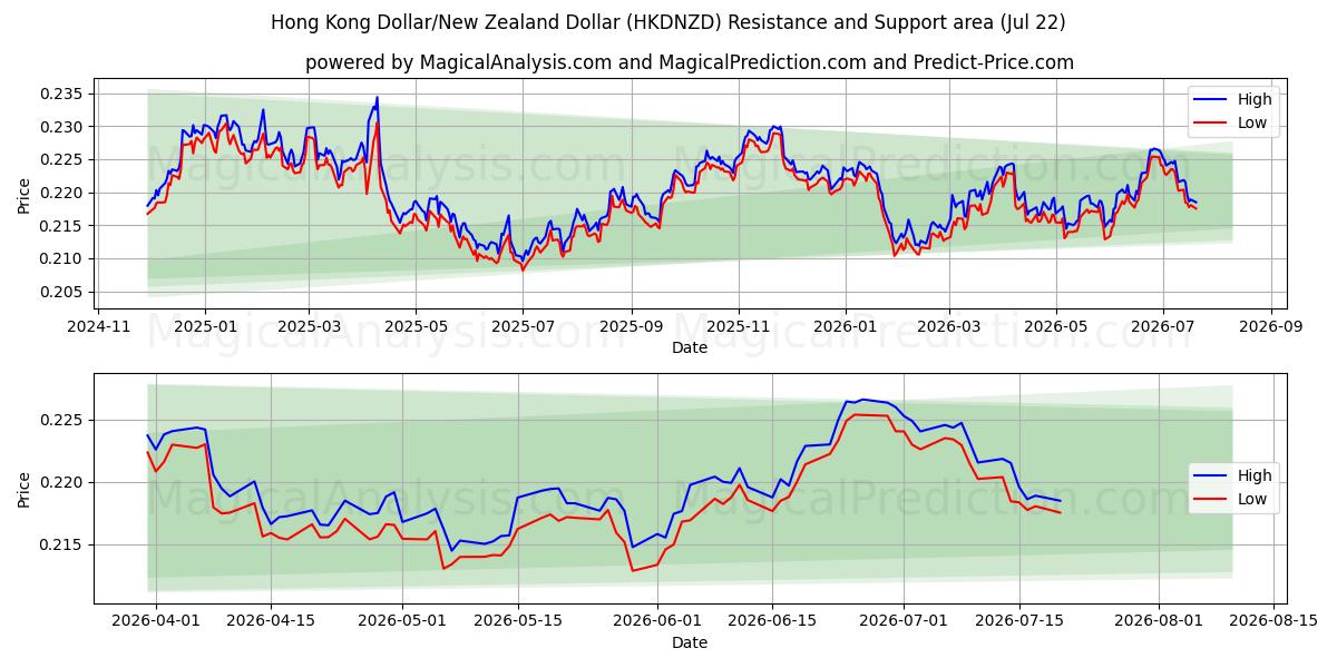  Dollaro di Hong Kong/Dollaro neozelandese (HKDNZD) Support and Resistance area (21 Jul) 
