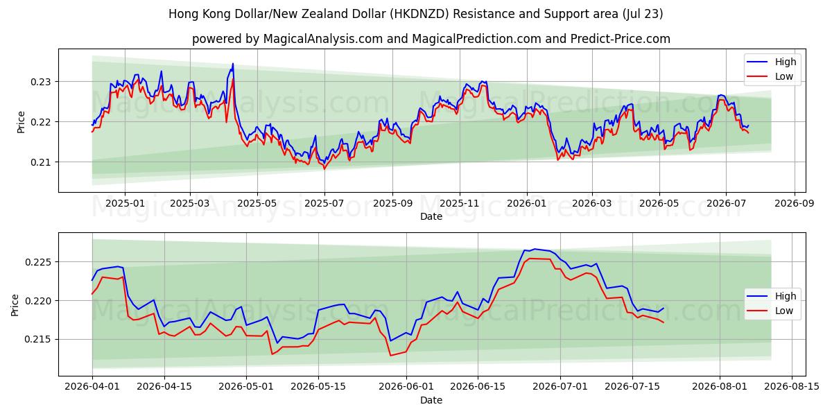  Hongkongse dollar/Nieuw-Zeelandse dollar (HKDNZD) Support and Resistance area (22 Jul) 