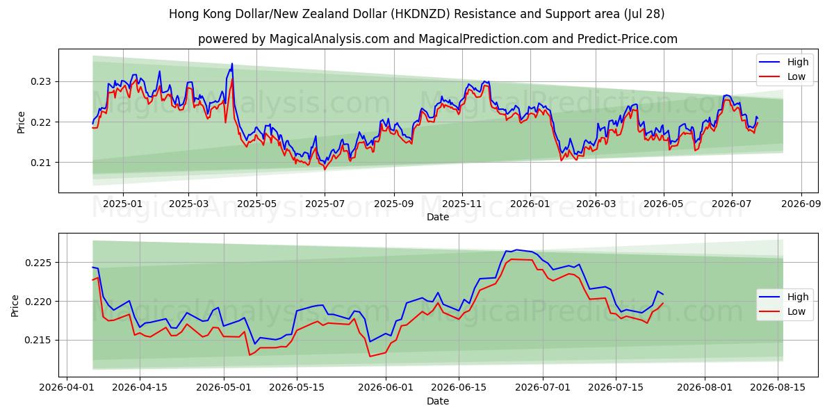  Hongkongin dollari / Uuden-Seelannin dollari (HKDNZD) Support and Resistance area (27 Jul) 
