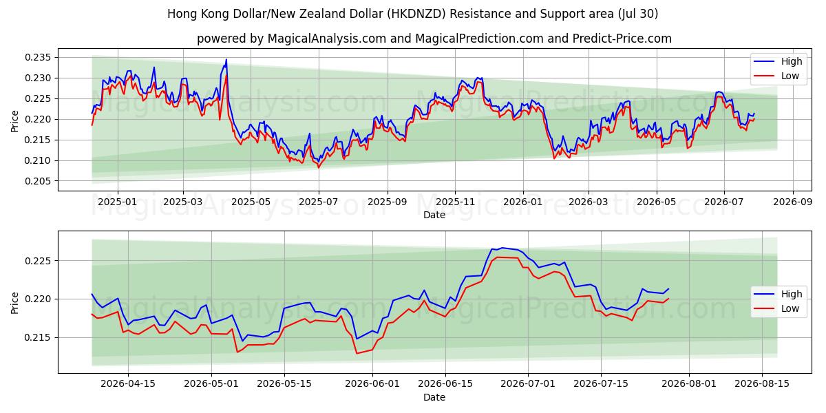  دلار هنگ کنگ / دلار نیوزیلند (HKDNZD) Support and Resistance area (29 Jul) 