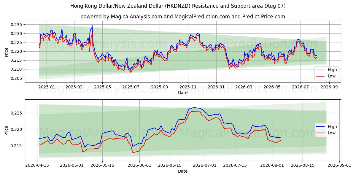  Hong Kong Dollar/New Zealand Dollar (HKDNZD) Support and Resistance area (06 Aug) 