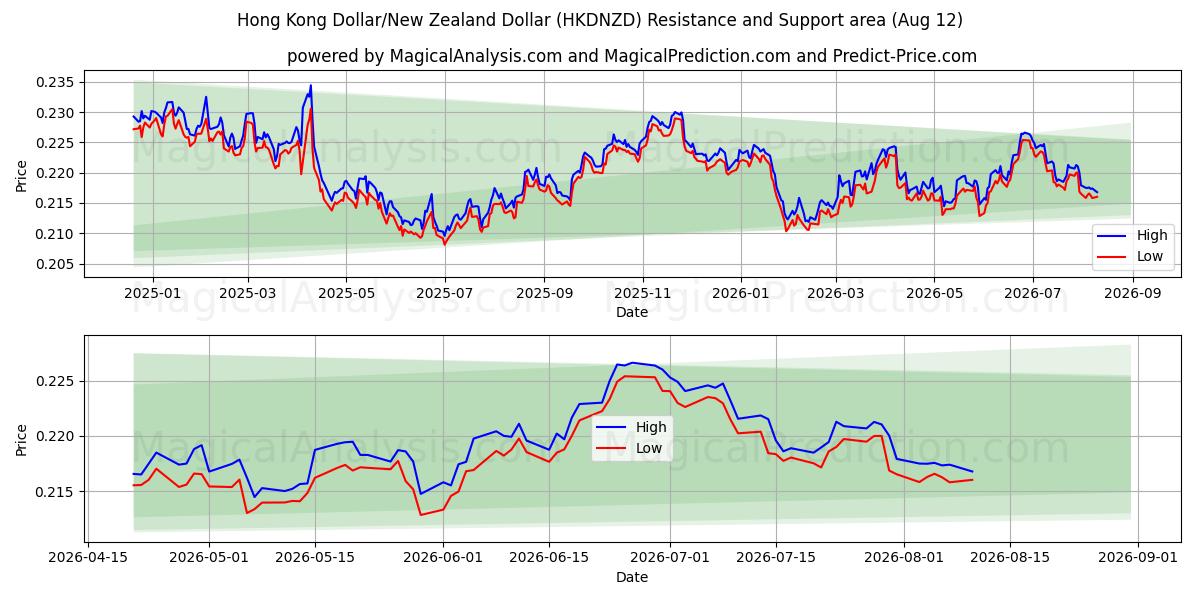 Hongkong-Dollar/Neuseeland-Dollar (HKDNZD) Support and Resistance area (11 Aug) 