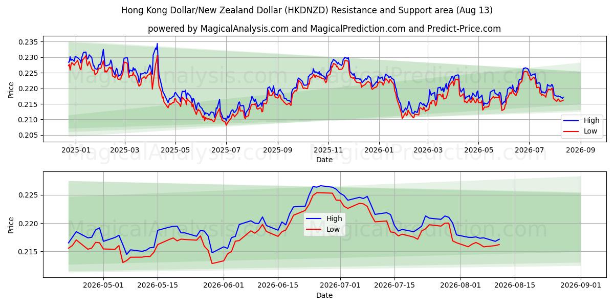  홍콩 달러/뉴질랜드 달러 (HKDNZD) Support and Resistance area (12 Aug) 