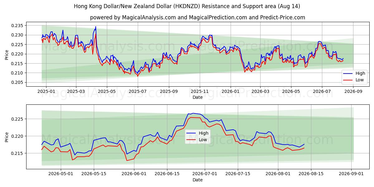  Hongkongse dollar/Nieuw-Zeelandse dollar (HKDNZD) Support and Resistance area (13 Aug) 