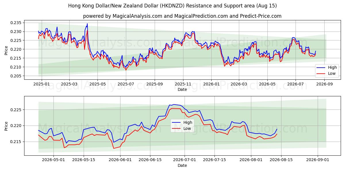  Гонконгский доллар/Новозеландский доллар (HKDNZD) Support and Resistance area (14 Aug) 