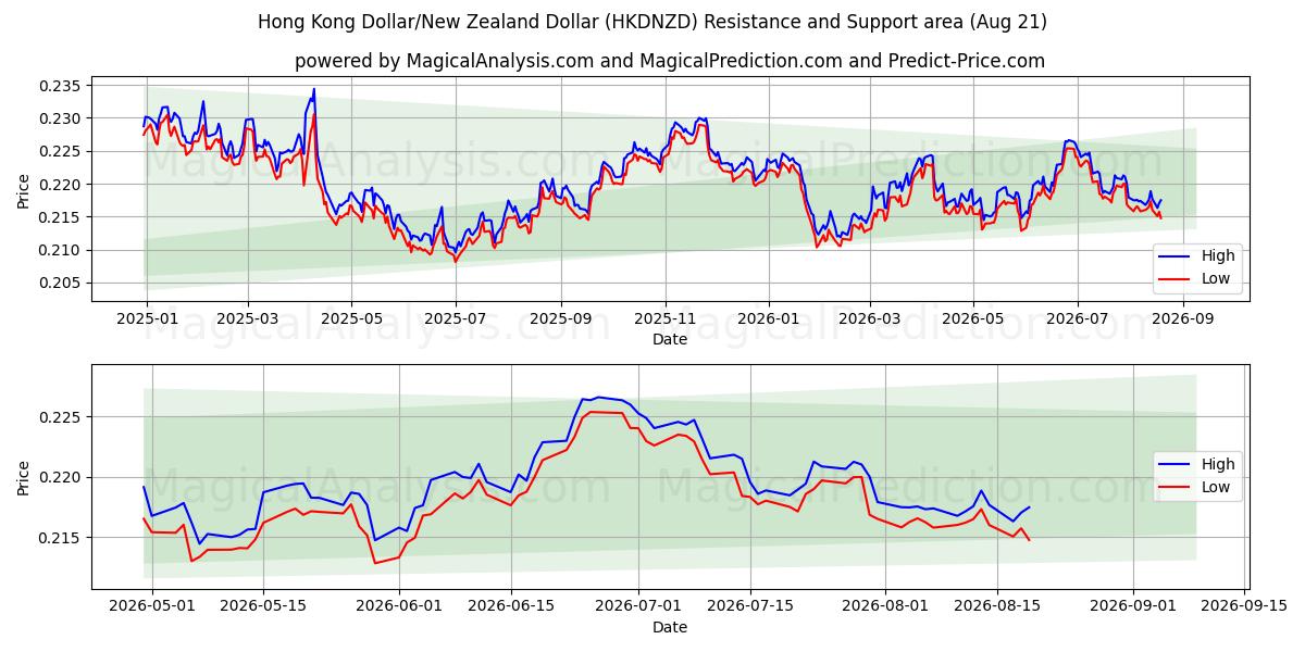  دلار هنگ کنگ / دلار نیوزیلند (HKDNZD) Support and Resistance area (20 Aug) 