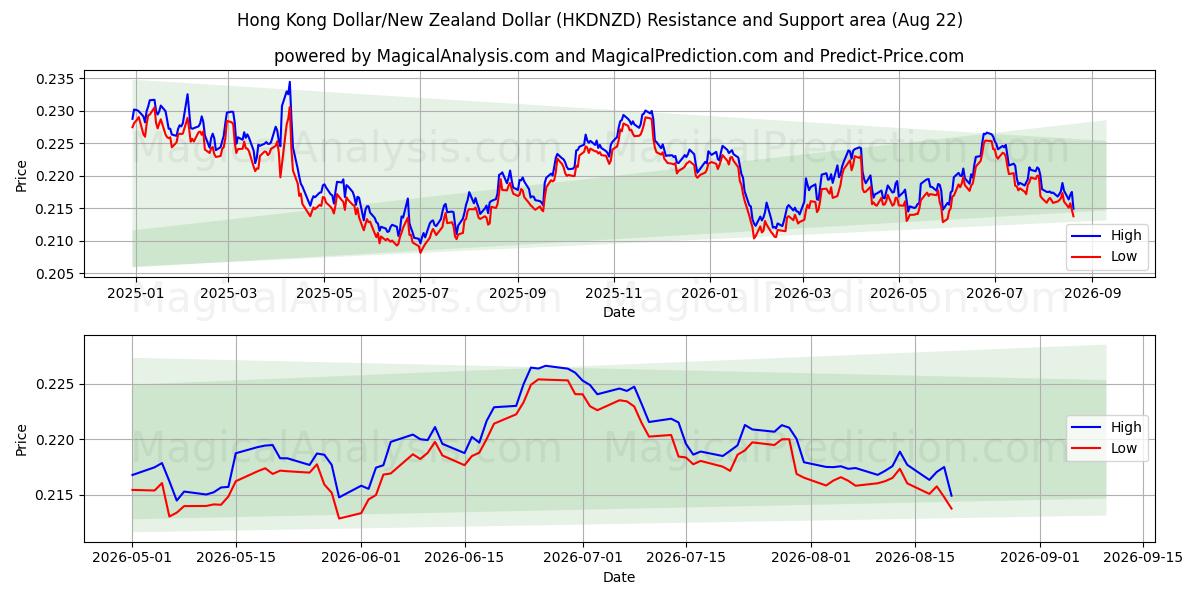  دلار هنگ کنگ / دلار نیوزیلند (HKDNZD) Support and Resistance area (21 Aug) 