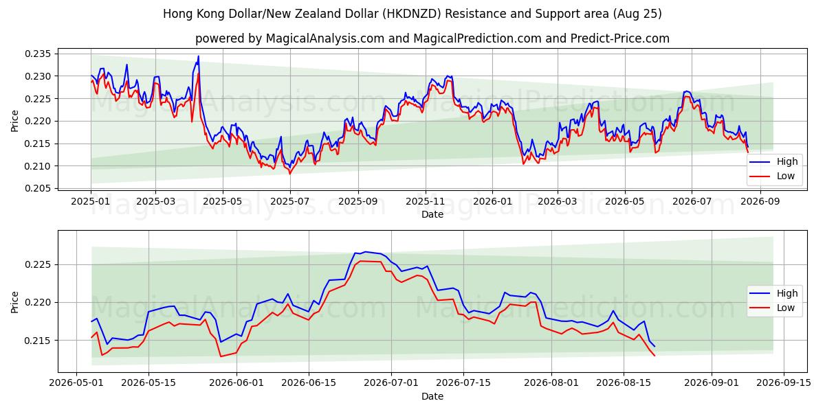  Hong Kong Dollar/New Zealand Dollar (HKDNZD) Support and Resistance area (24 Aug) 