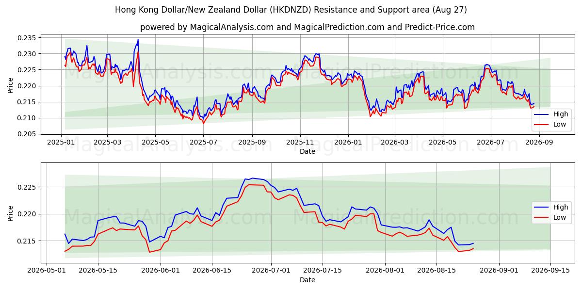 Hong Kong Dollar/New Zealand Dollar (HKDNZD) Support and Resistance area (26 Aug) 
