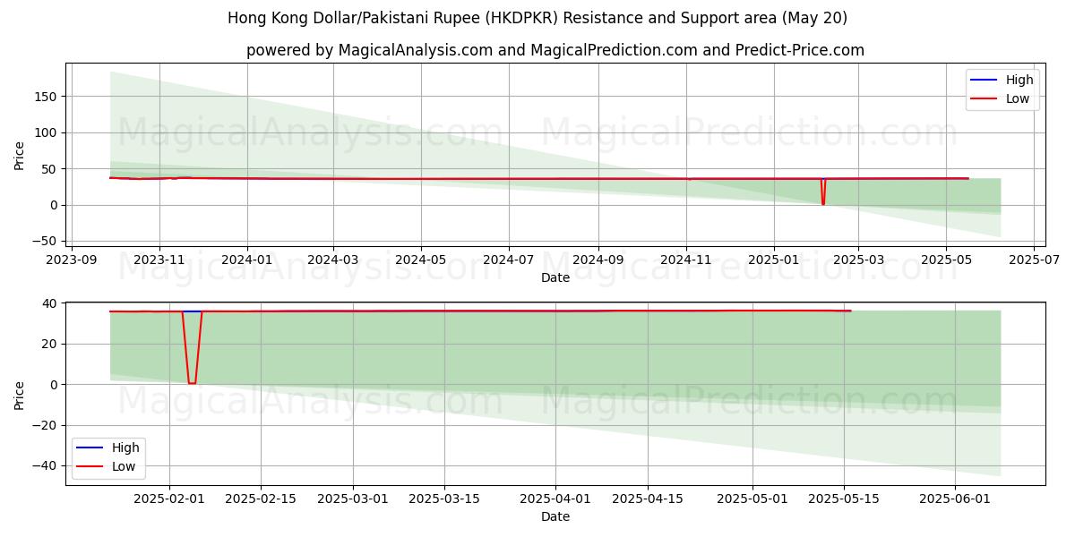 Hong Kong Dollar/Pakistansk Rupee (HKDPKR) Support and Resistance area (20 May) Hong Kong Dollar/Pakistansk Rupee (HKDPKR) Support and Resistance area (20 May)