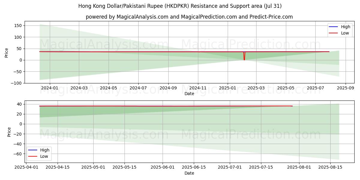  Dólar de Hong Kong/Rupia paquistaní (HKDPKR) Support and Resistance area (29 Jul) 