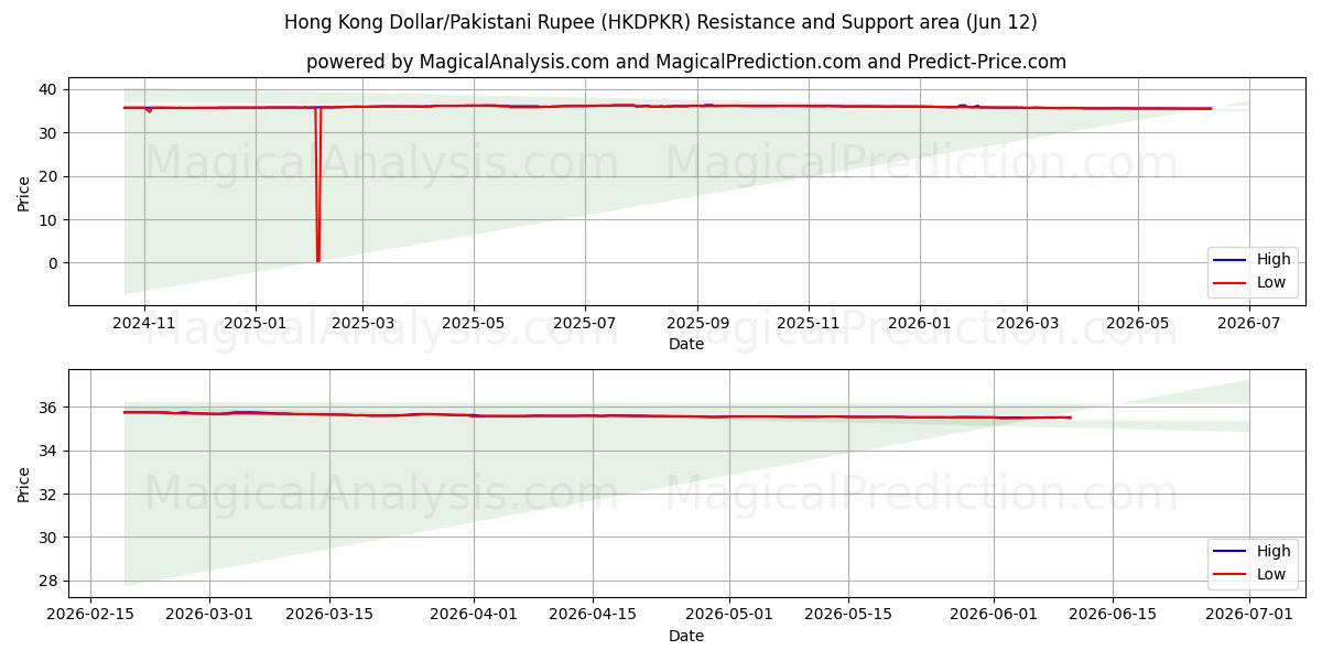  Hongkongse dollar/Pakistaanse roepie (HKDPKR) Support and Resistance area (28 May) 