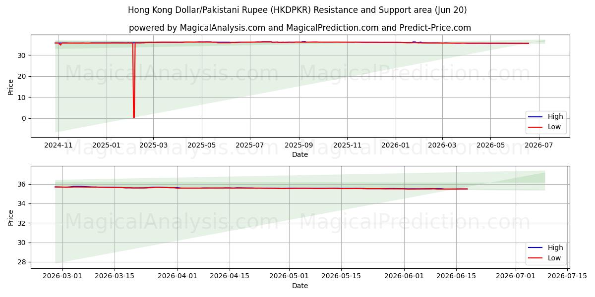  Hong Kong Dollar/Pakistansk Rupee (HKDPKR) Support and Resistance area (16 Jun) 