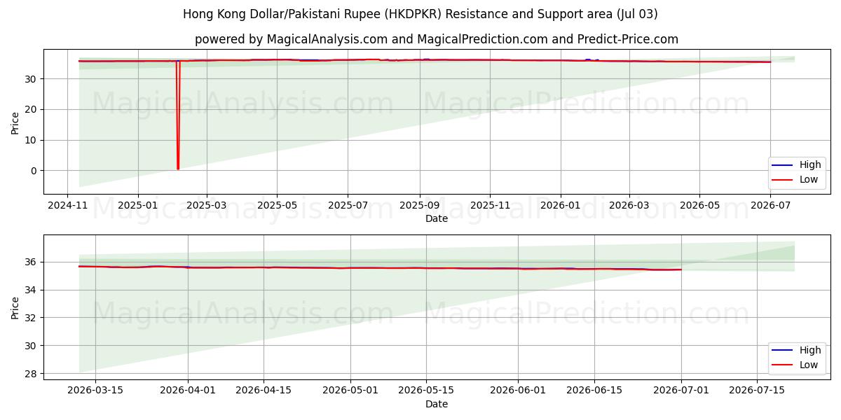  हांगकांग डॉलर/पाकिस्तानी रुपया (HKDPKR) Support and Resistance area (02 Jul) 