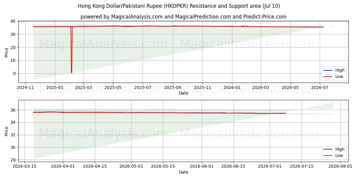  香港ドル/パキスタン・ルピー (HKDPKR) Support and Resistance area (09 Jul) 