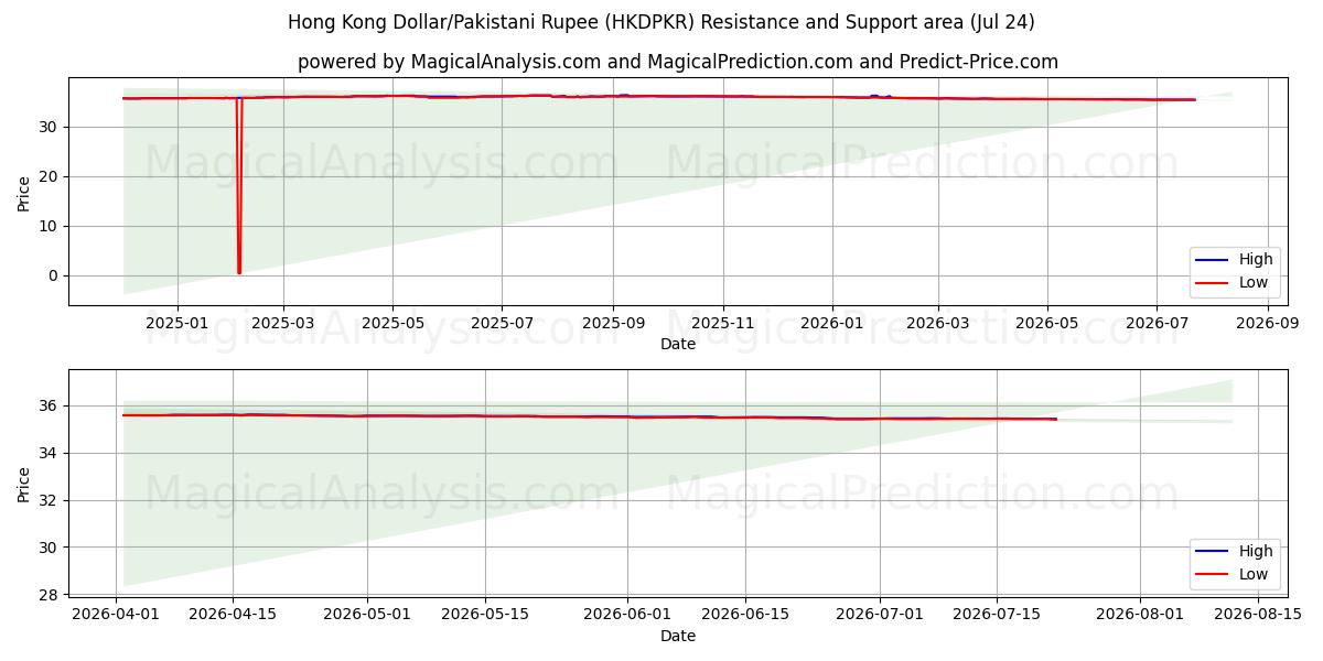  हांगकांग डॉलर/पाकिस्तानी रुपया (HKDPKR) Support and Resistance area (23 Jul) 