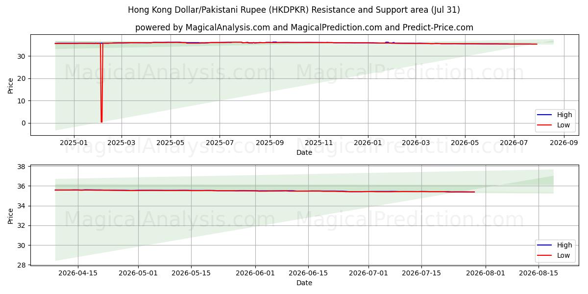  홍콩 달러/파키스탄 루피 (HKDPKR) Support and Resistance area (30 Jul) 