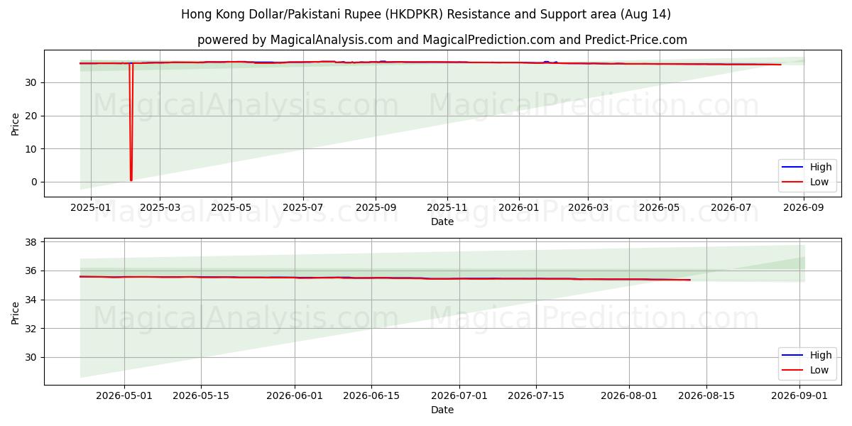  دلار هنگ کنگ/روپیه پاکستان (HKDPKR) Support and Resistance area (13 Aug) 