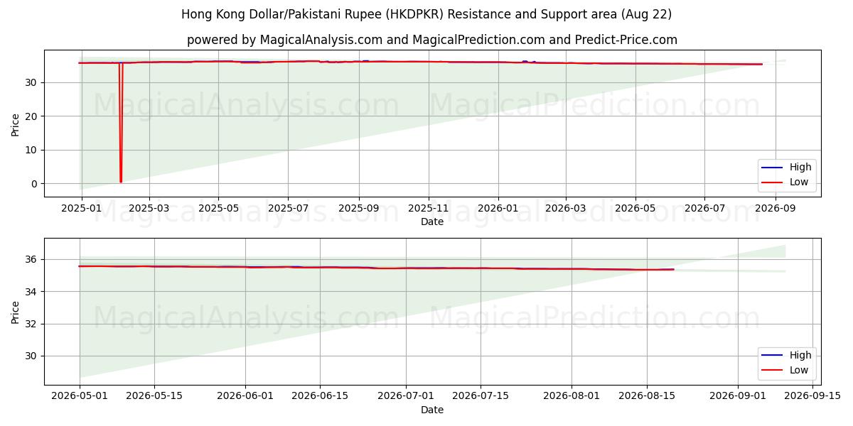  홍콩 달러/파키스탄 루피 (HKDPKR) Support and Resistance area (21 Aug) 