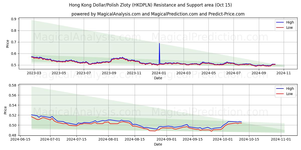  Dollaro di Hong Kong/Zloty polacco (HKDPLN) Support and Resistance area (15 Oct) 