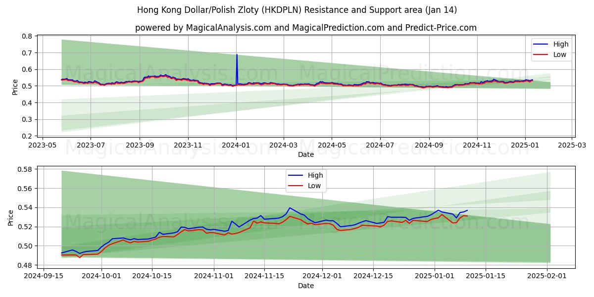  홍콩 달러/폴란드 즐로티 (HKDPLN) Support and Resistance area (14 Jan) 