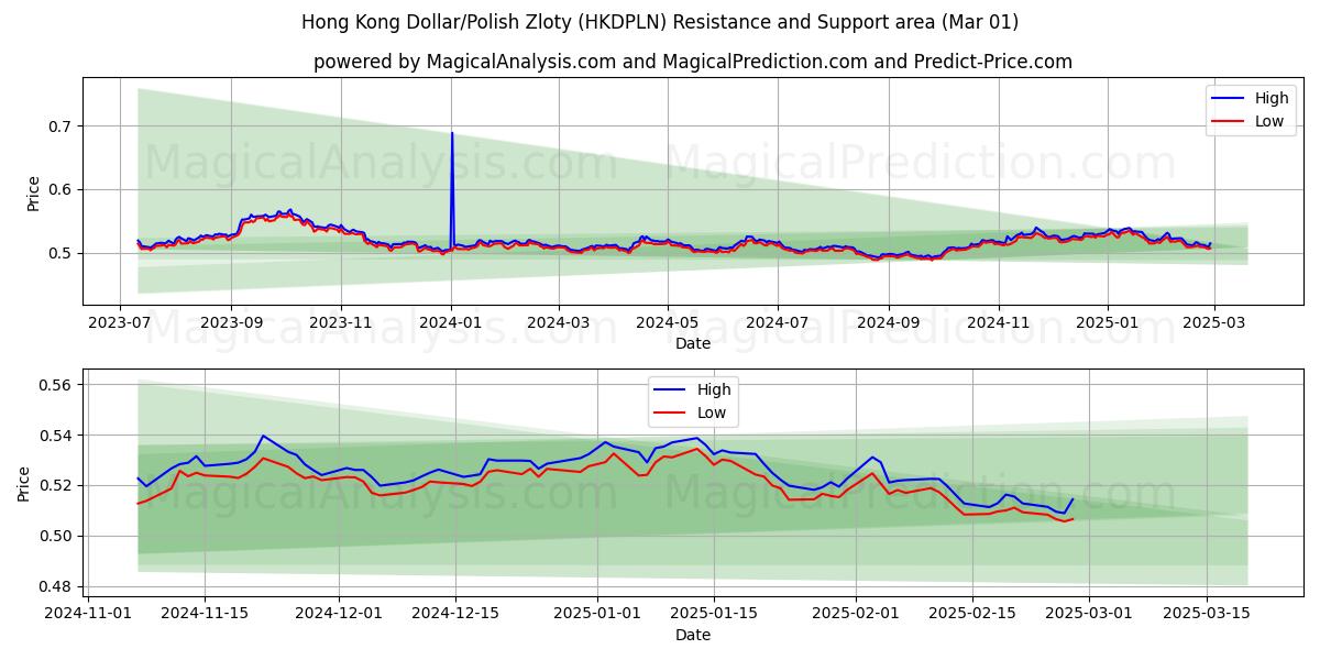  Hongkong-Dollar/Polnischer Zloty (HKDPLN) Support and Resistance area (01 Mar) 