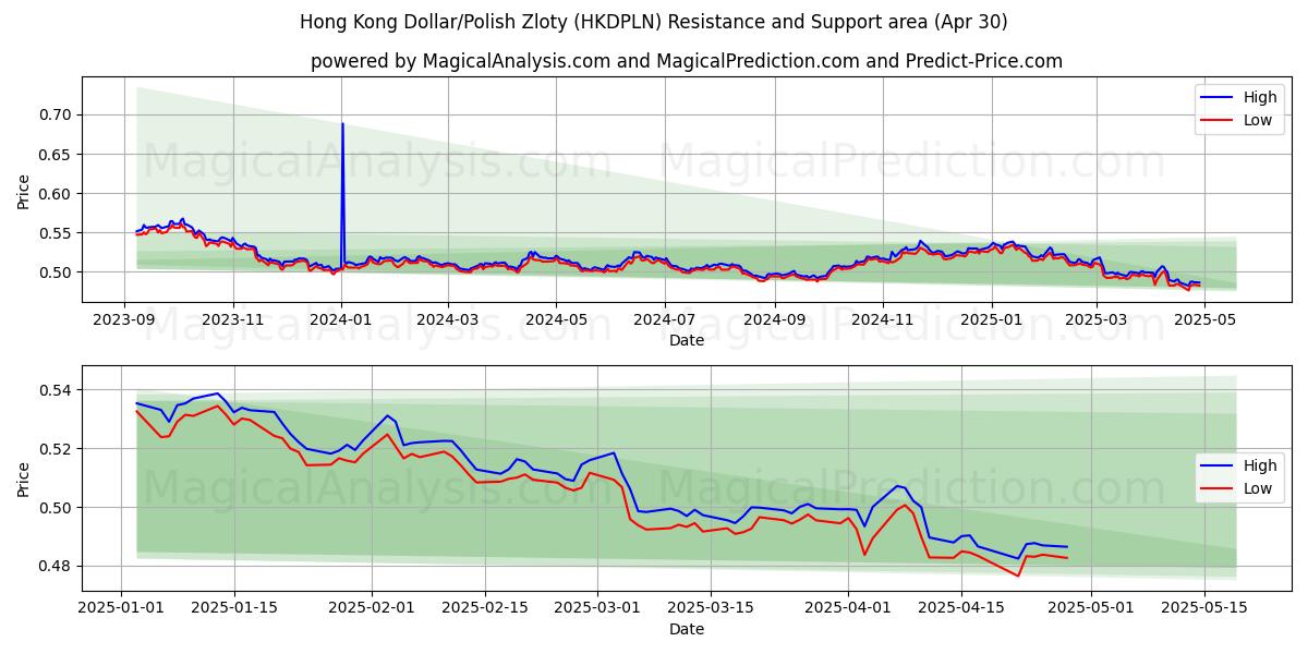  Hong Kong Doları/Polonya Zlotisi (HKDPLN) Support and Resistance area (30 Apr) 