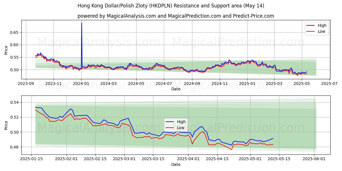  Hong Kong Dollar/Polish Zloty (HKDPLN) Support and Resistance area (14 May) 
