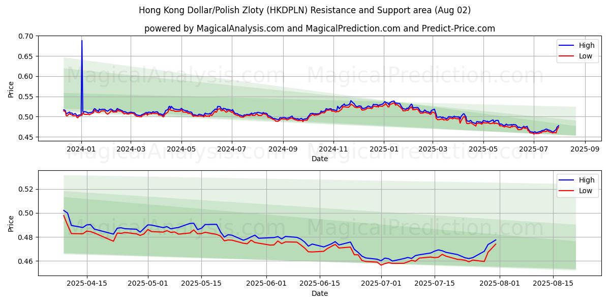  Dólar de Hong Kong/Zloty polaco (HKDPLN) Support and Resistance area (01 Aug) 