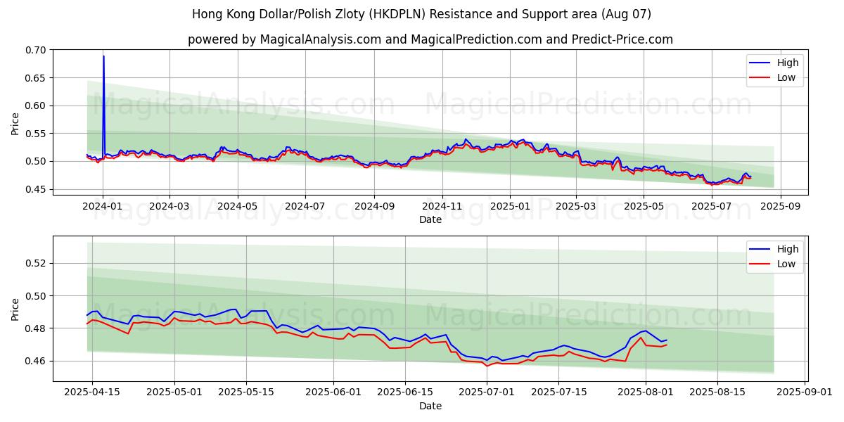  Гонконгский доллар/Польский злотый (HKDPLN) Support and Resistance area (05 Aug) 