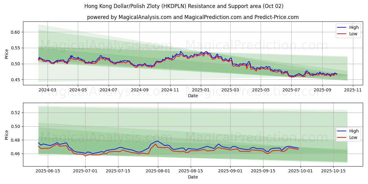  港元/波兰兹罗提 (HKDPLN) Support and Resistance area (01 Oct) 