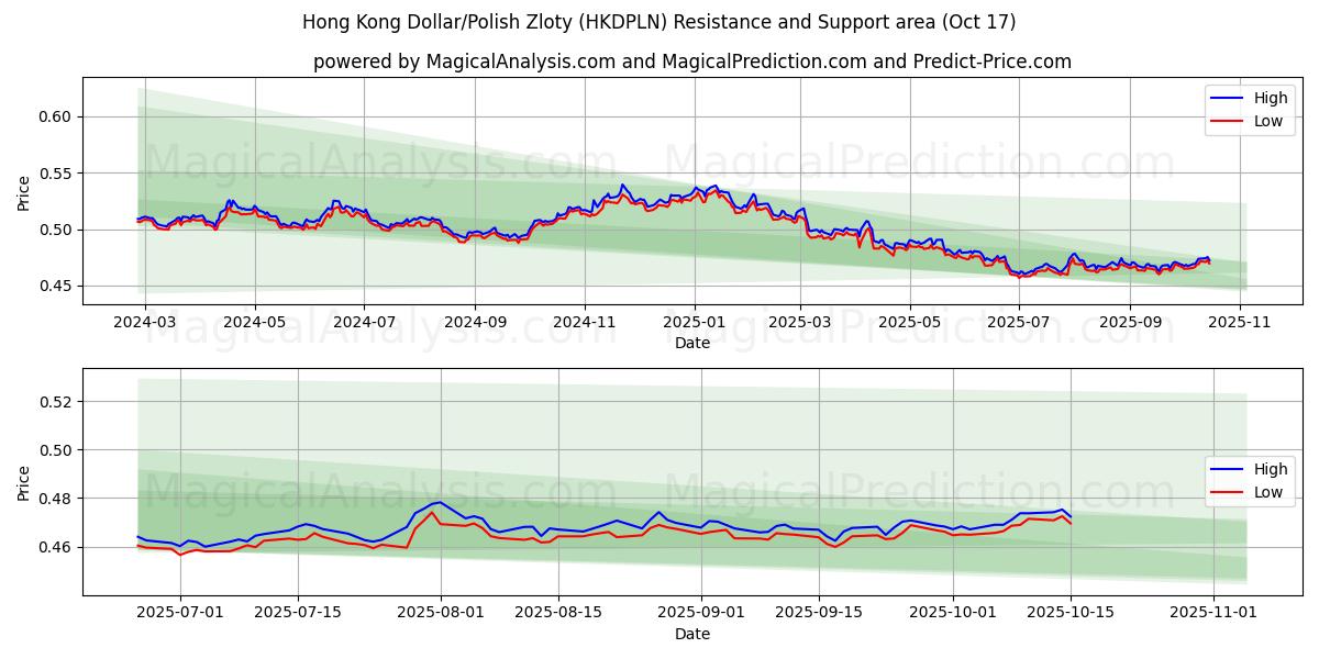 Hongkong-Dollar/Polnischer Zloty (HKDPLN) Support and Resistance area (16 Oct) Hongkong-Dollar/Polnischer Zloty (HKDPLN) Support and Resistance area (16 Oct)
